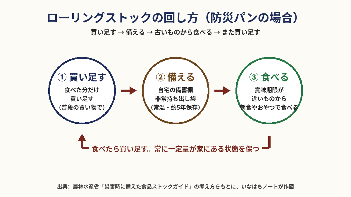 ローリングストックの図解：備える・食べる・買い足すの循環