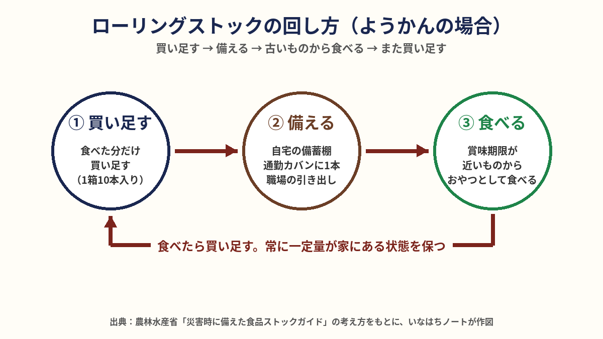 ローリングストックの流れ図解:買い足す→備える→食べる→また買い足す