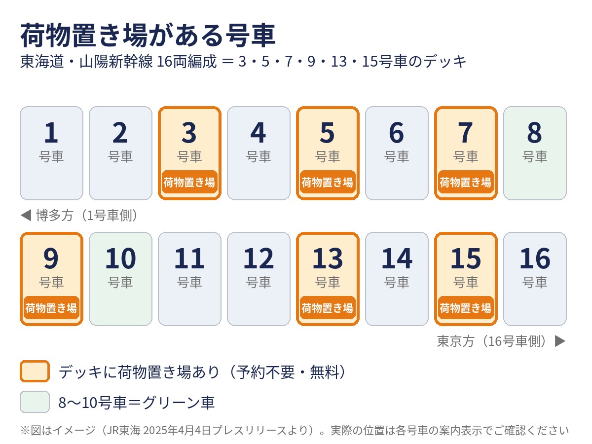東海道・山陽新幹線16両編成のうち、デッキに荷物置き場がある3・5・7・9・13・15号車を示した図