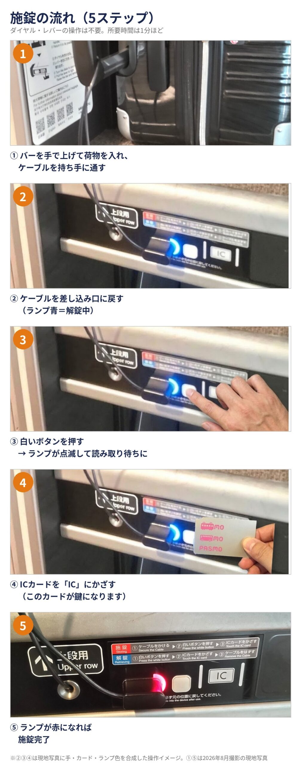 新幹線デッキ荷物置き場の施錠5ステップ:バーを手で上げてケーブルを通す→ケーブルを差し込む(ランプ青)→白いボタンを押す→ICカードをかざす→ランプが赤で施錠完了