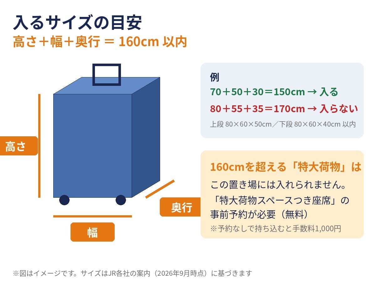 デッキの荷物置き場に入るサイズの目安。高さ+幅+奥行が160cm以内。超える特大荷物は特大荷物スペースつき座席の予約が必要
